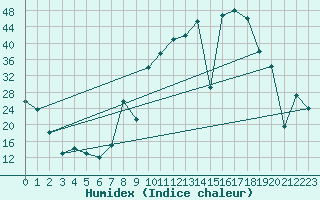 Courbe de l'humidex pour Valencia de Alcantara