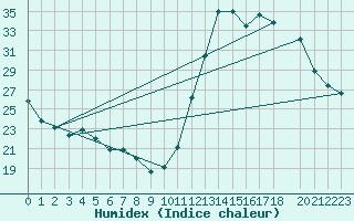 Courbe de l'humidex pour Sao Joao Del-Rei