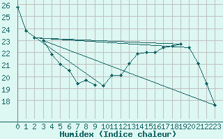 Courbe de l'humidex pour Nevers (58)