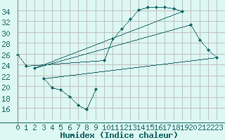 Courbe de l'humidex pour Xert / Chert (Esp)