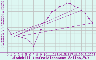 Courbe du refroidissement olien pour Roujan (34)