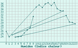 Courbe de l'humidex pour Ble - Binningen (Sw)