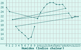 Courbe de l'humidex pour Reims-Prunay (51)