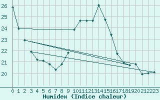 Courbe de l'humidex pour Nantes (44)