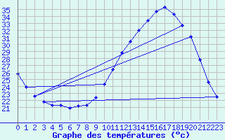 Courbe de tempratures pour Frontenac (33)