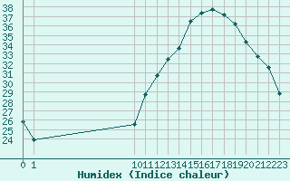 Courbe de l'humidex pour Potes / Torre del Infantado (Esp)