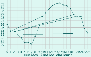 Courbe de l'humidex pour Xert / Chert (Esp)