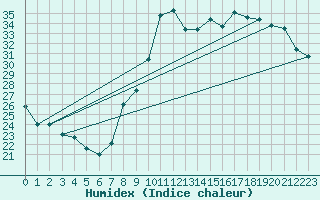 Courbe de l'humidex pour Toulon (83)