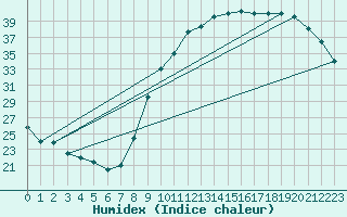 Courbe de l'humidex pour Luxeuil (70)