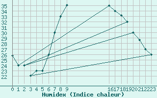 Courbe de l'humidex pour Setif