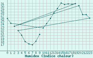 Courbe de l'humidex pour Rouen (76)