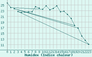 Courbe de l'humidex pour Courtelary