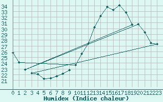 Courbe de l'humidex pour Orly (91)