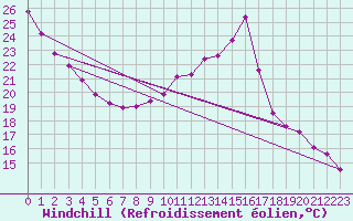 Courbe du refroidissement olien pour Chailles (41)