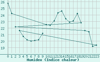 Courbe de l'humidex pour Lorient (56)