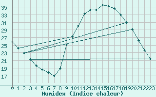 Courbe de l'humidex pour Gros-Rderching (57)