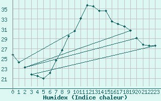 Courbe de l'humidex pour Aranguren, Ilundain