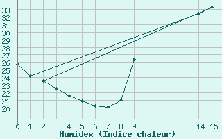 Courbe de l'humidex pour Manlleu (Esp)