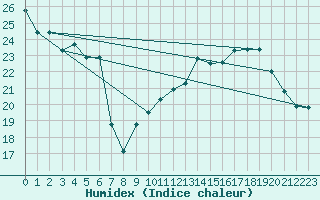 Courbe de l'humidex pour Laval (53)