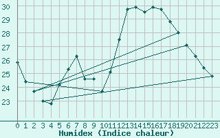 Courbe de l'humidex pour Sain-Bel (69)