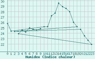 Courbe de l'humidex pour Oron (Sw)