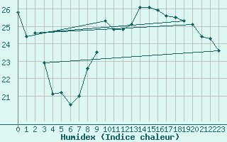 Courbe de l'humidex pour Estoher (66)