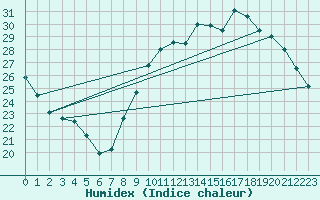 Courbe de l'humidex pour Montauban (82)