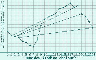 Courbe de l'humidex pour Le Mesnil-Esnard (76)