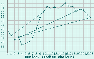 Courbe de l'humidex pour Pomrols (34)