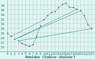 Courbe de l'humidex pour Aniane (34)