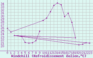 Courbe du refroidissement olien pour Sallanches (74)