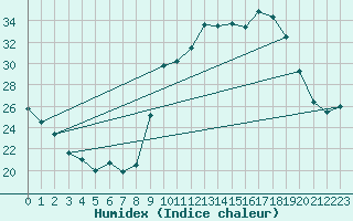 Courbe de l'humidex pour Ruffiac (47)