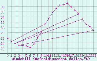 Courbe du refroidissement olien pour Tarancon