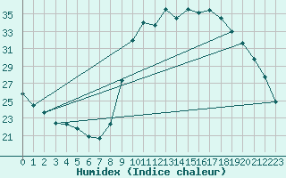 Courbe de l'humidex pour Aurillac (15)