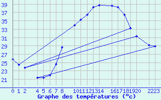 Courbe de tempratures pour Ecija