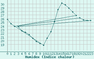 Courbe de l'humidex pour Brive-Laroche (19)