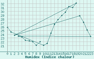 Courbe de l'humidex pour Sain-Bel (69)