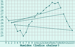 Courbe de l'humidex pour Nmes - Garons (30)