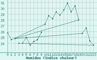 Courbe de l'humidex pour Ste (34)