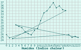 Courbe de l'humidex pour Guret (23)