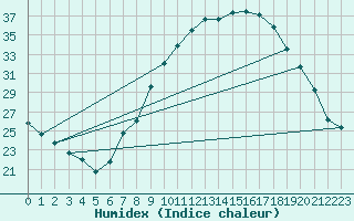 Courbe de l'humidex pour Guadalajara