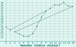 Courbe de l'humidex pour Hinojosa Del Duque