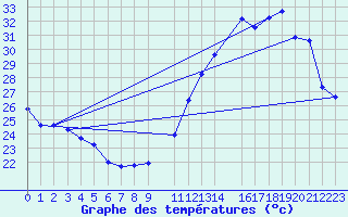 Courbe de tempratures pour Tangara Da Serra