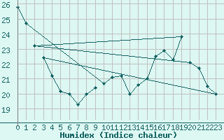 Courbe de l'humidex pour Voiron (38)