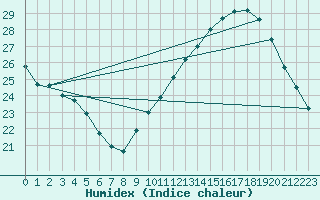 Courbe de l'humidex pour Vias (34)