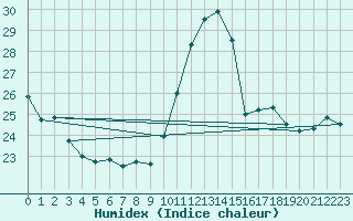 Courbe de l'humidex pour Leucate (11)