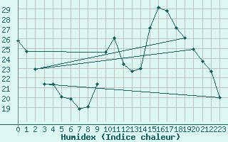 Courbe de l'humidex pour Saint-Paul-lez-Durance (13)