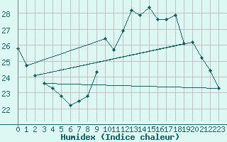 Courbe de l'humidex pour Lorient (56)