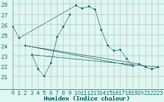 Courbe de l'humidex pour Gees