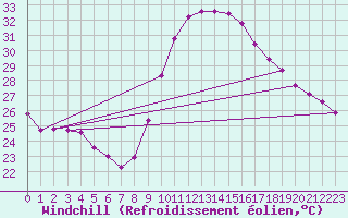 Courbe du refroidissement olien pour Aniane (34)